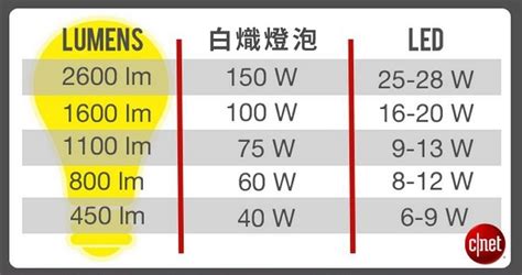 燈泡亮度選擇|燈泡選購：亮不亮要看流明，不是瓦數＋照明基本名詞。